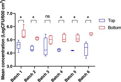 Similar Carcass Surface Microbiota Observed Following Primary Processing of Different Pig Batches